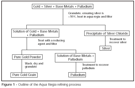 Inquartation and Parting Refining Process