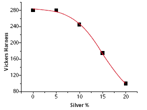 Optimising Gold Alloys for Manufacturing