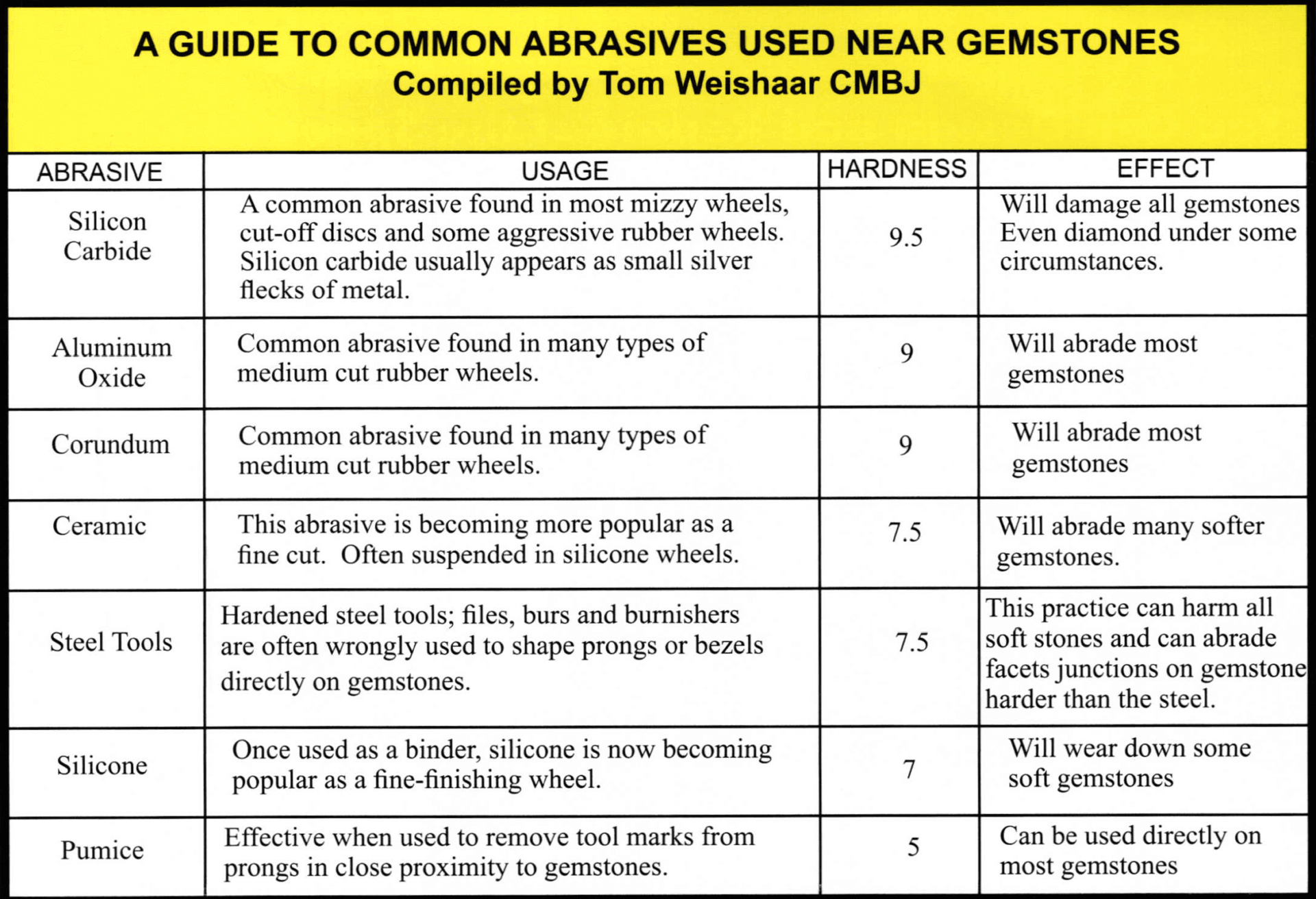 Gemstone Guide
