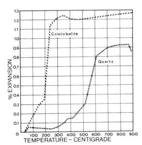 Casting Investment Materials and Applications