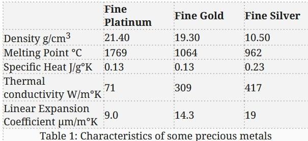 Platinum Jewelry Advanced Joining Techniques